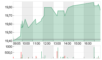 DEUTSCHE EUROSHOP NA O.N. Chart