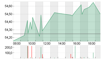 ARCHER DANIELS MIDLAND Chart