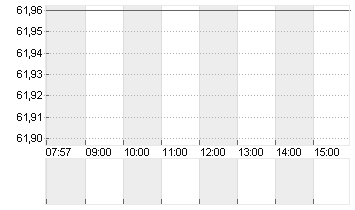 AKZO NOBEL      EO 0,5 Chart