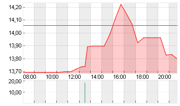 SONOS INC. Chart