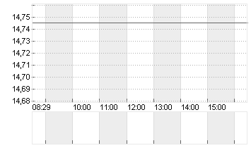 MANCHESTER UTD (NEW) A Chart