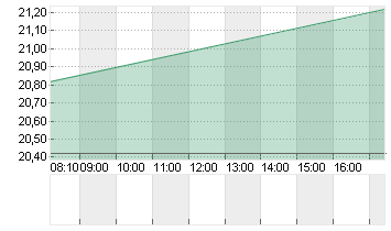 KYNDRYL HLDGS INC. DL-,01 Chart