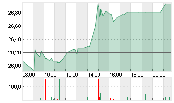 JUNGHEINRICH AG O.N.VZO Chart