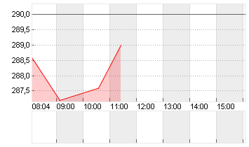 SONOVA HLDG AG NA.SF 0,05 Chart