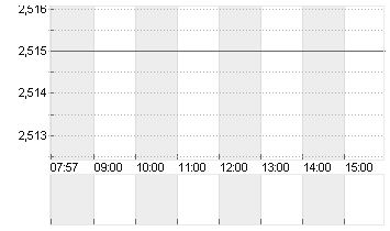 BPOST S.A. COMPARTMENT A Chart