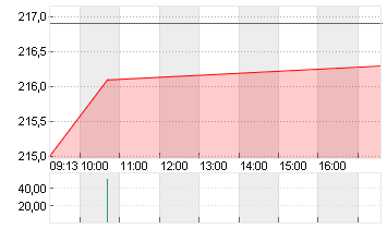 BECTON, DICKINSON    DL 1 Chart