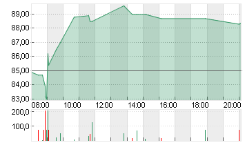 HELLA GMBH+CO. KGAA O.N. Chart