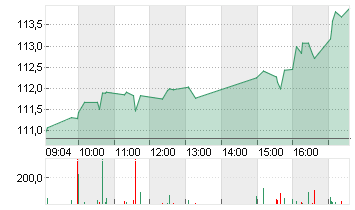 EXXON MOBIL CORP. Chart