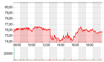 NIKE INC. B Chart