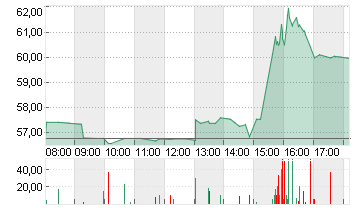 EDISON INTL Chart