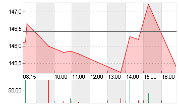 EXPEDIA GRP INC. DL-,0001 Chart