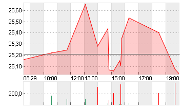 KINDER MORGAN P DL-,01 Chart