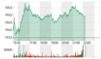 BLACKSTONE INC. DL-,00001 Chart