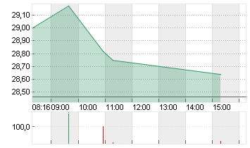 INFINEON TECH.AG NA O.N. Chart