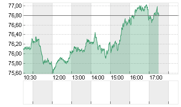 OEL BRENT BARREL Chart