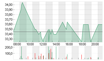 DERMAPHARM HLDG INH O.N. Chart