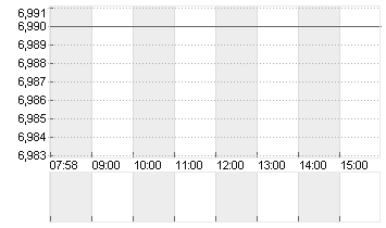 ERMENEGILDO ZEG.DL -,0001 Chart