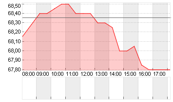 GBL SA Chart