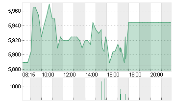 DT.PFANDBRIEFBK AG Chart