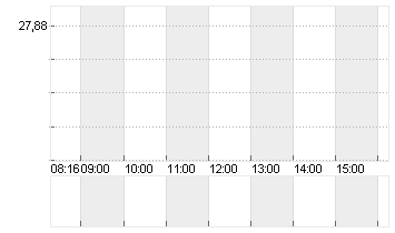 DELIVERY HERO SE NA O.N. Chart