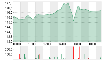 ALPHABET INC.CL.A DL-,001 Chart