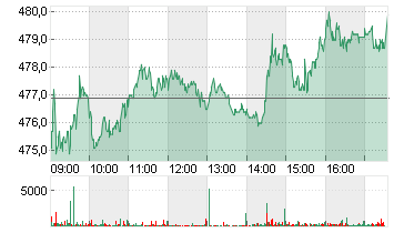 MUENCH.RUECKVERS.VNA O.N. Chart