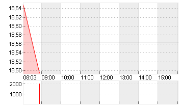 BARRICK MINING CORP. Chart