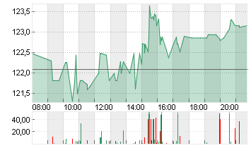 3M CO.             DL-,01 Chart