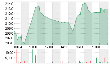 SARTOR.STED.B. EO-,20 Chart