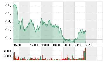 TEXAS INSTR.         DL 1 Chart