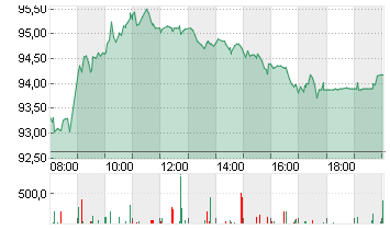 VOLKSWAGEN AG VZO O.N. Chart