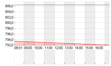 COSTCO WHOLESALE  DL-,005 Chart