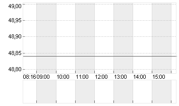 STROEER SE + CO. KGAA Chart