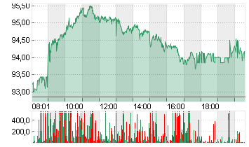 VOLKSWAGEN AG VZO O.N. Chart