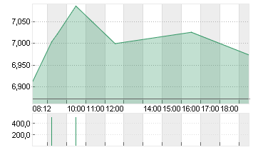 TUI AG NA O.N. Chart