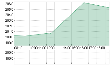 APPLE INC. Chart