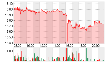 COMMERZBANK AG Chart