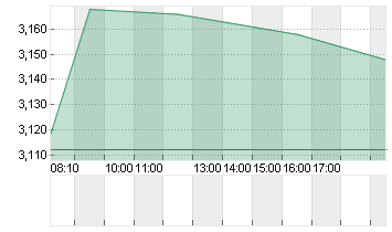 CECONOMY AG  INH O.N. Chart