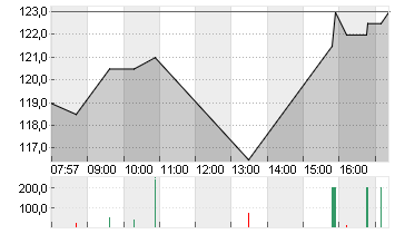 PDD HOLDINGS SP.ADR/4 Chart