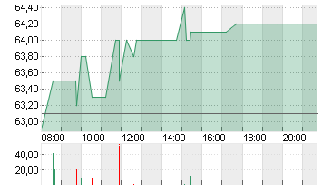 KWS SAAT KGAA  INH O.N. Chart