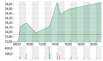 DAIMLER TRUCK HLDG NA ON Chart