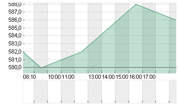 KSB SE+CO.KGAA VZO O.N. Chart