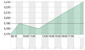 SGL CARBON SE O.N. Chart