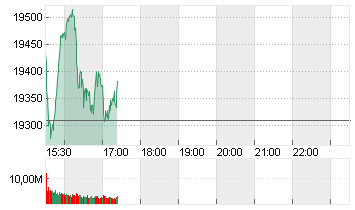 NASDAQ COMPOSITE Chart