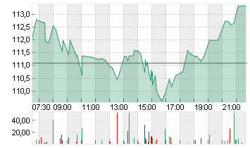 AIRBNB INC.     DL-,01 Chart