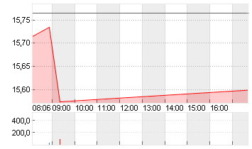 COMMERZBANK AG Chart