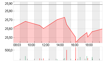 PFIZER INC.        DL-,05 Chart