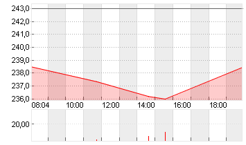 KERING S.A. INH.     EO 4 Chart