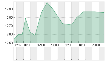 VERBIO SE INH O.N. Chart