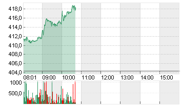 TESLA INC. DL -,001 Chart